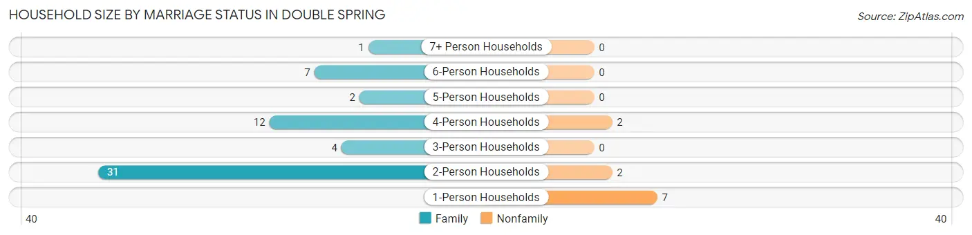 Household Size by Marriage Status in Double Spring