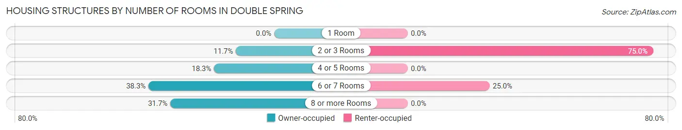 Housing Structures by Number of Rooms in Double Spring