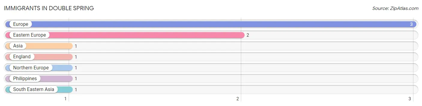 Immigrants in Double Spring