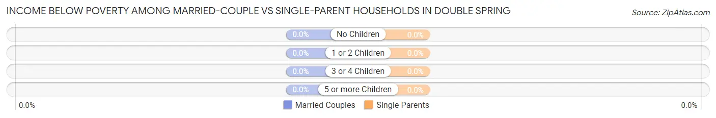 Income Below Poverty Among Married-Couple vs Single-Parent Households in Double Spring