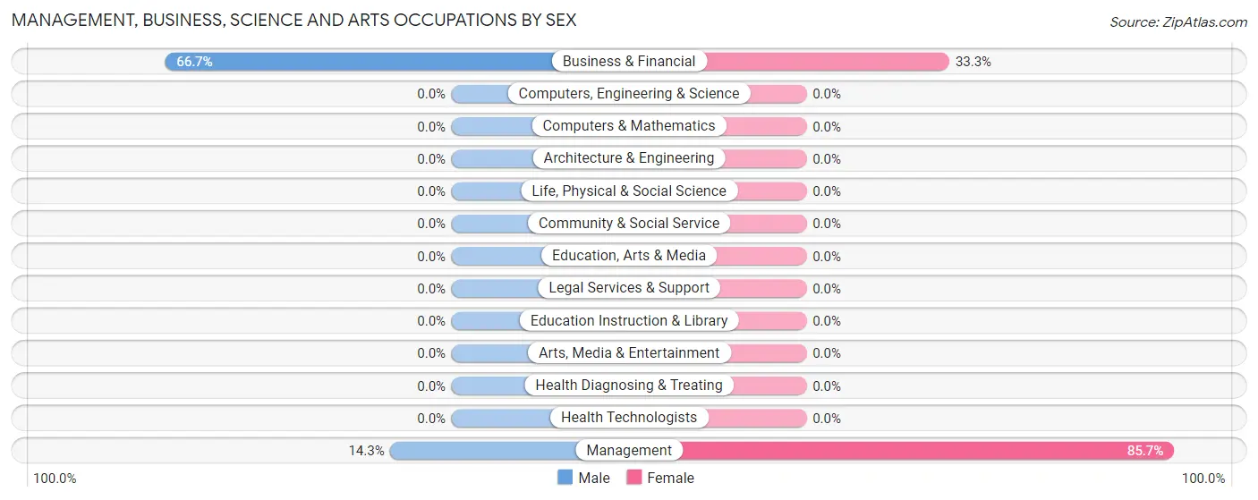 Management, Business, Science and Arts Occupations by Sex in Double Spring