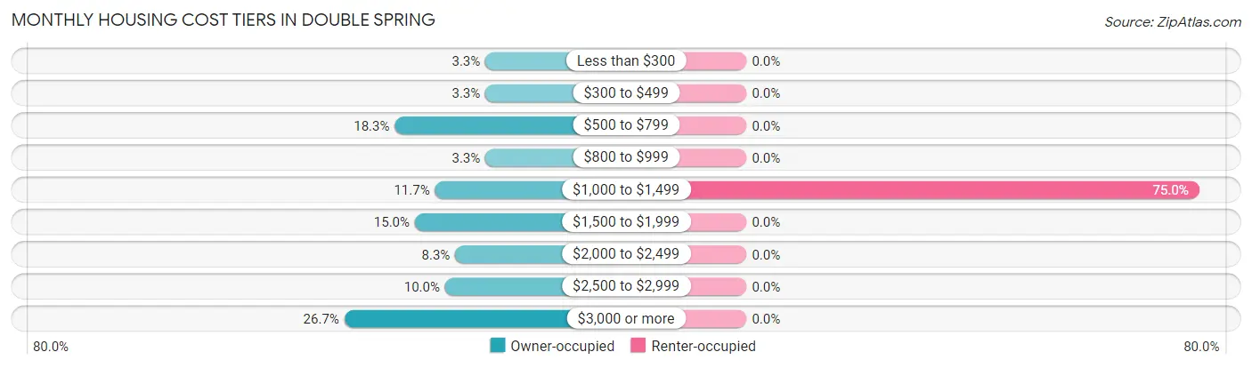 Monthly Housing Cost Tiers in Double Spring