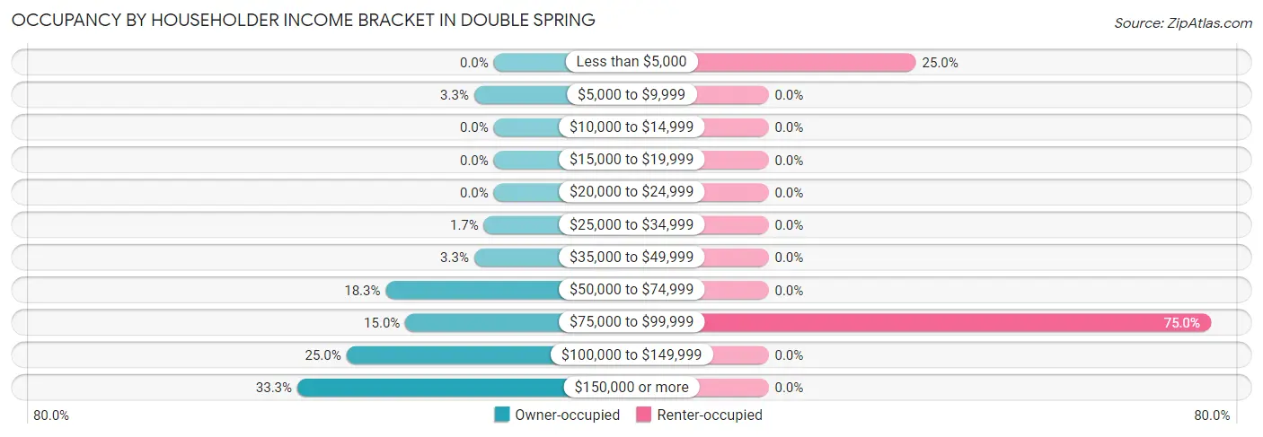 Occupancy by Householder Income Bracket in Double Spring