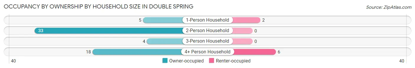 Occupancy by Ownership by Household Size in Double Spring