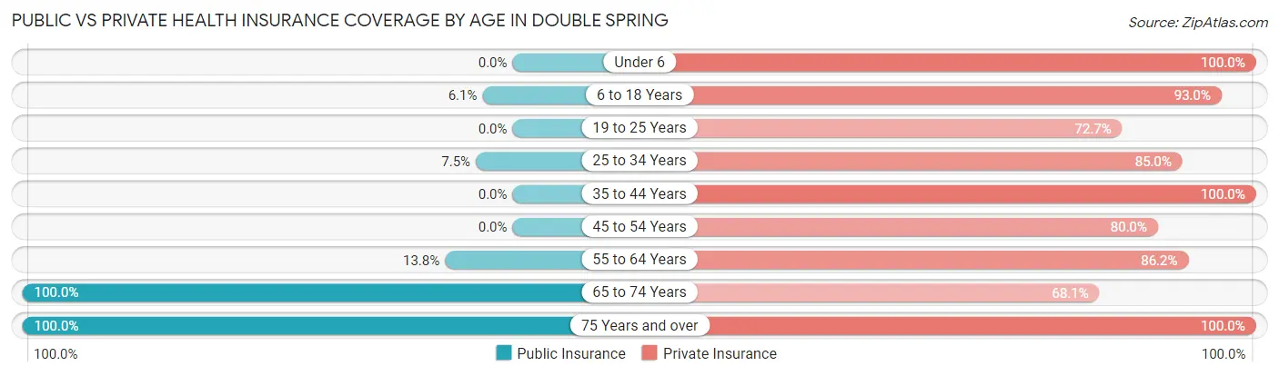 Public vs Private Health Insurance Coverage by Age in Double Spring