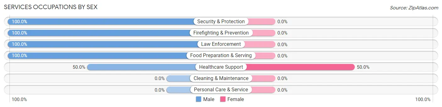 Services Occupations by Sex in Double Spring