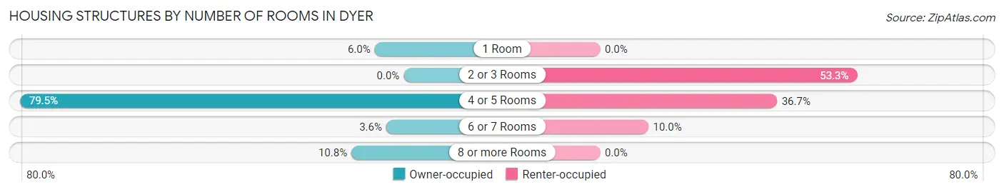 Housing Structures by Number of Rooms in Dyer