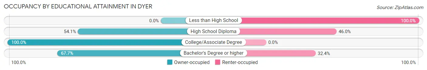 Occupancy by Educational Attainment in Dyer