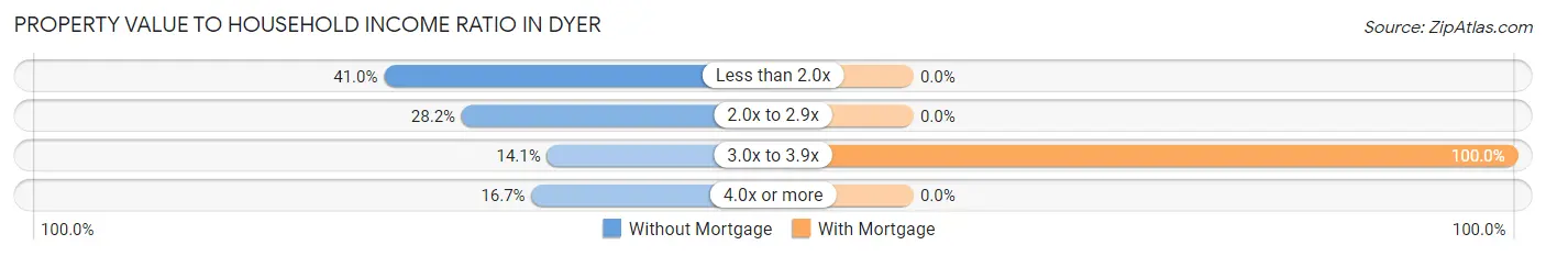 Property Value to Household Income Ratio in Dyer