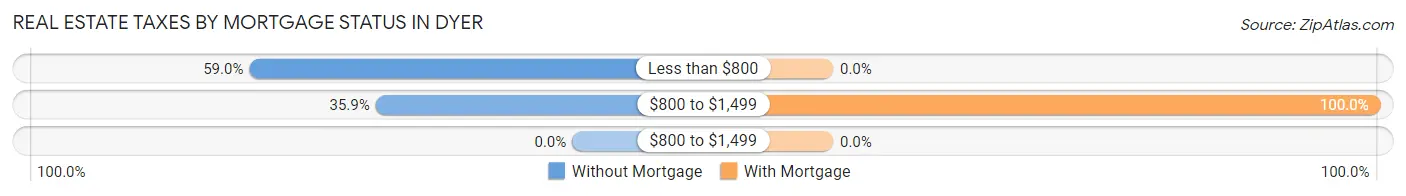 Real Estate Taxes by Mortgage Status in Dyer