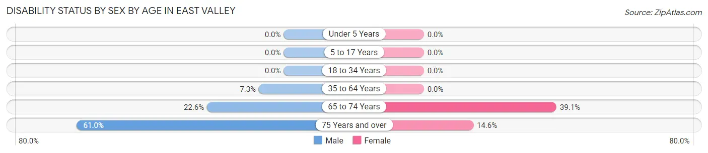 Disability Status by Sex by Age in East Valley
