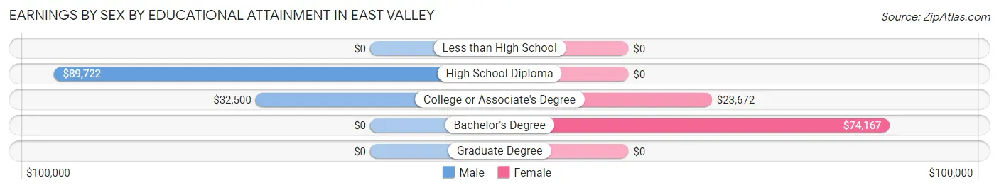 Earnings by Sex by Educational Attainment in East Valley