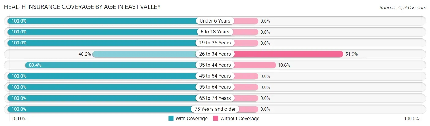 Health Insurance Coverage by Age in East Valley