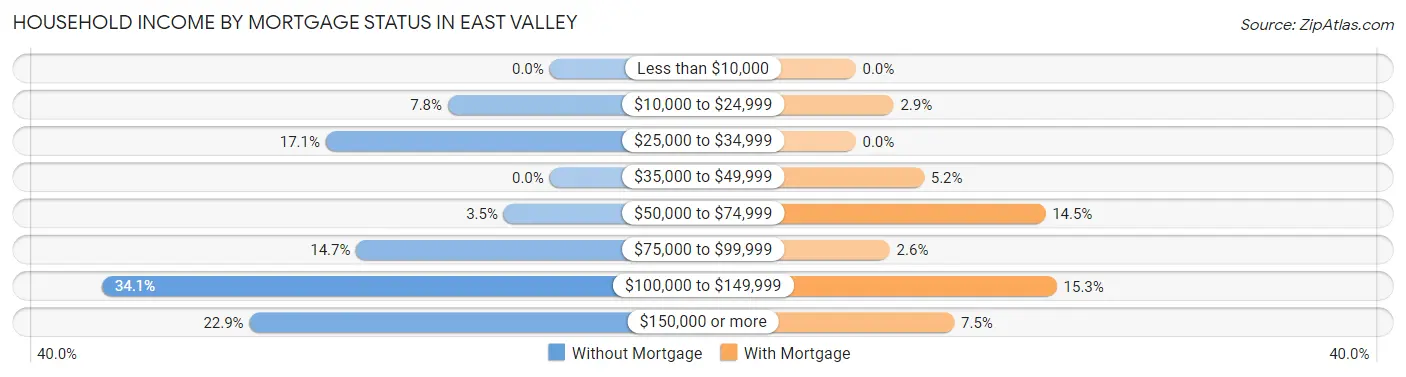 Household Income by Mortgage Status in East Valley