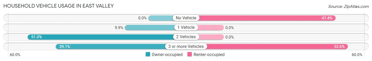 Household Vehicle Usage in East Valley