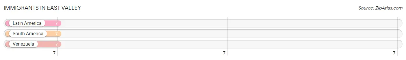 Immigrants in East Valley
