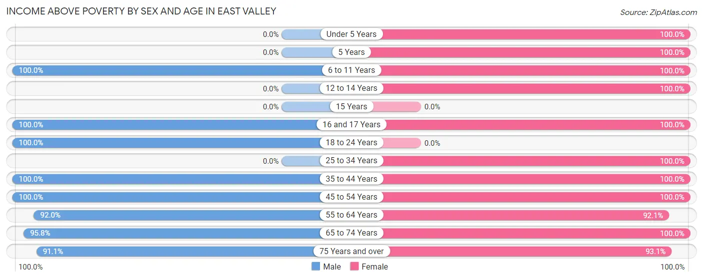 Income Above Poverty by Sex and Age in East Valley
