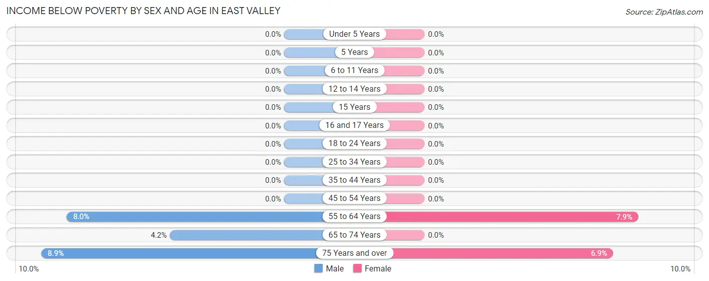 Income Below Poverty by Sex and Age in East Valley