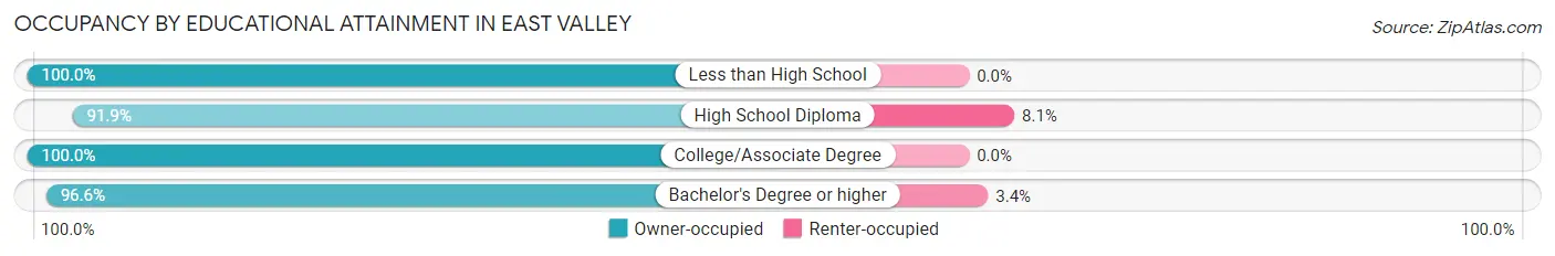 Occupancy by Educational Attainment in East Valley