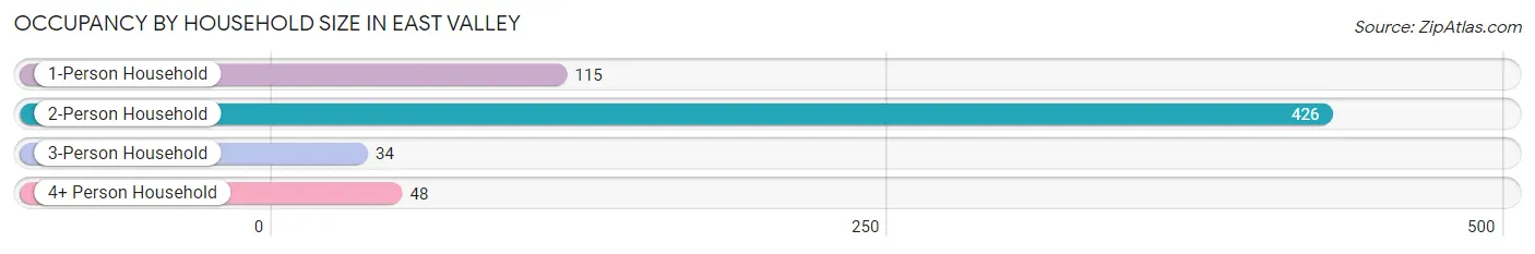 Occupancy by Household Size in East Valley