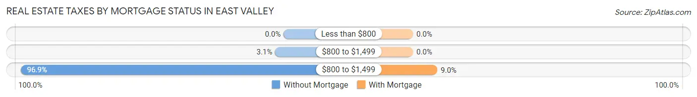 Real Estate Taxes by Mortgage Status in East Valley