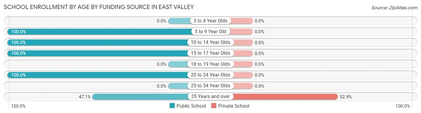 School Enrollment by Age by Funding Source in East Valley