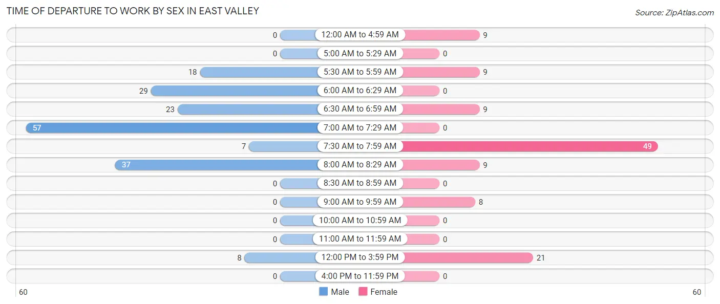 Time of Departure to Work by Sex in East Valley