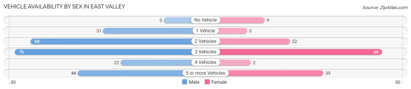 Vehicle Availability by Sex in East Valley