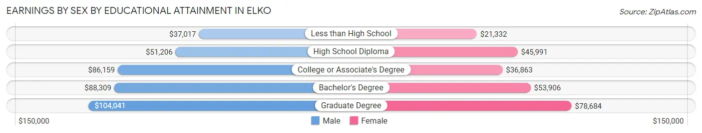 Earnings by Sex by Educational Attainment in Elko
