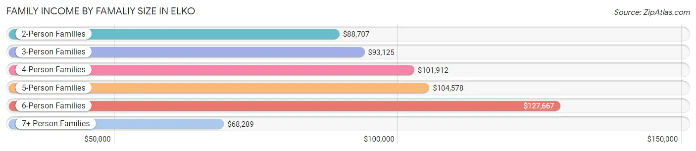 Family Income by Famaliy Size in Elko