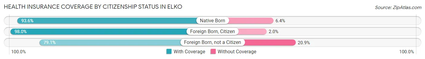 Health Insurance Coverage by Citizenship Status in Elko