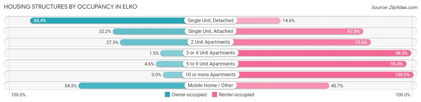 Housing Structures by Occupancy in Elko