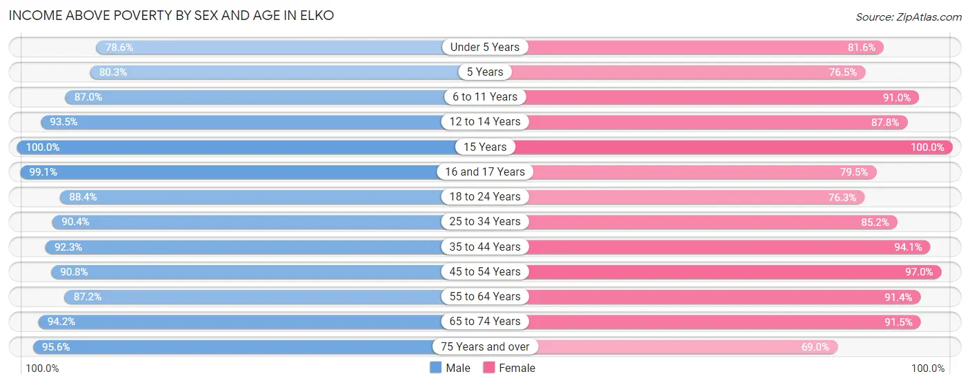Income Above Poverty by Sex and Age in Elko