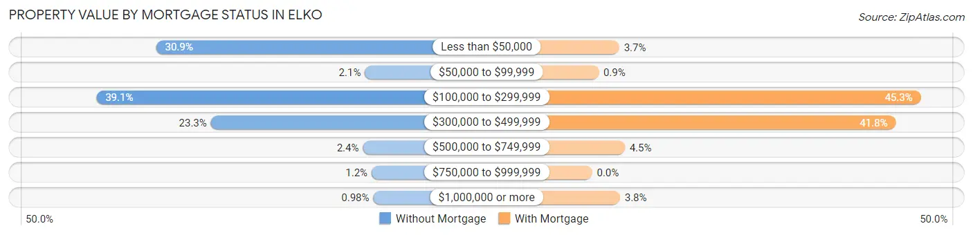 Property Value by Mortgage Status in Elko