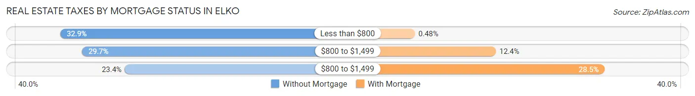 Real Estate Taxes by Mortgage Status in Elko