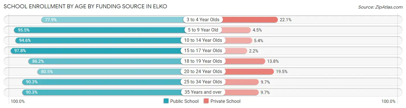 School Enrollment by Age by Funding Source in Elko