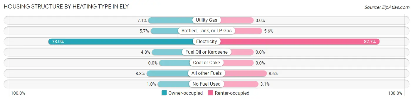 Housing Structure by Heating Type in Ely