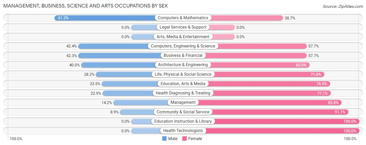 Management, Business, Science and Arts Occupations by Sex in Ely