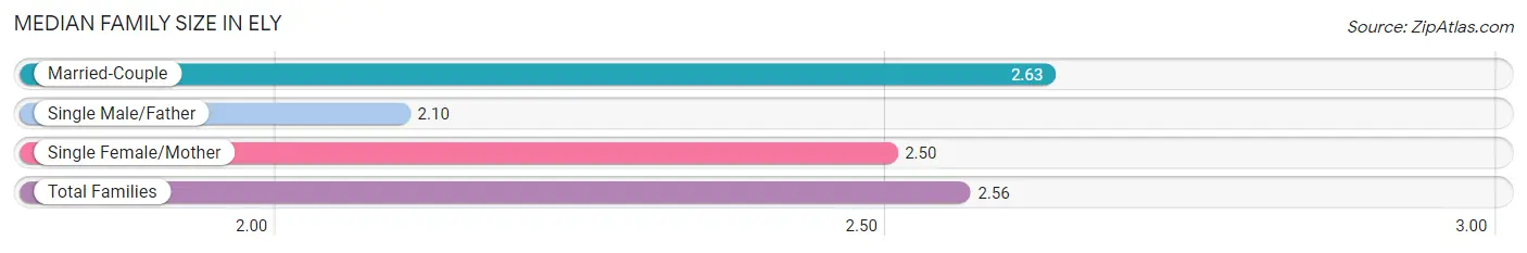 Median Family Size in Ely