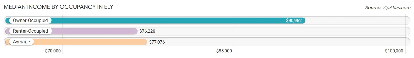 Median Income by Occupancy in Ely