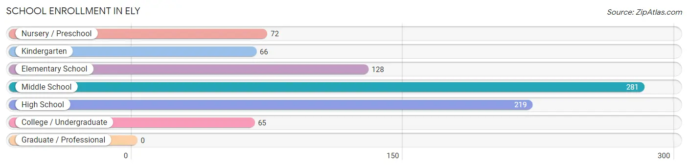 School Enrollment in Ely