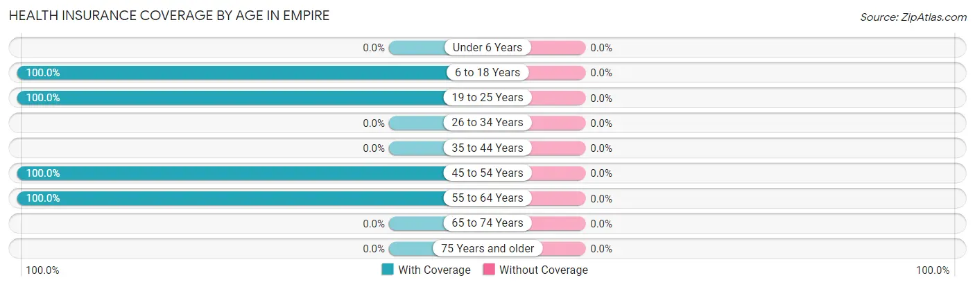 Health Insurance Coverage by Age in Empire