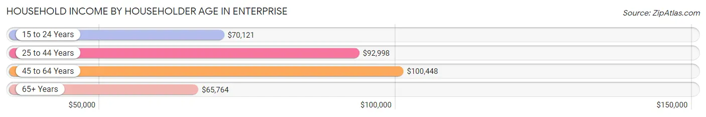 Household Income by Householder Age in Enterprise