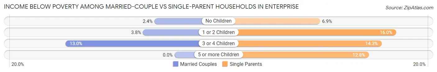 Income Below Poverty Among Married-Couple vs Single-Parent Households in Enterprise