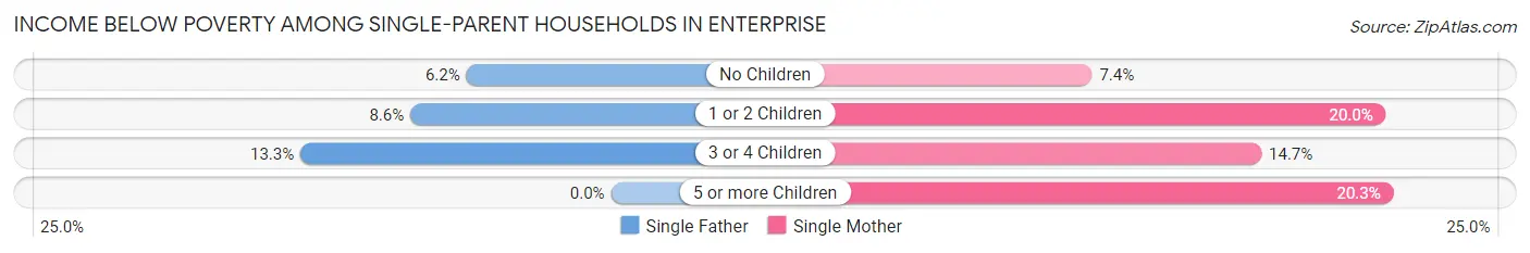 Income Below Poverty Among Single-Parent Households in Enterprise