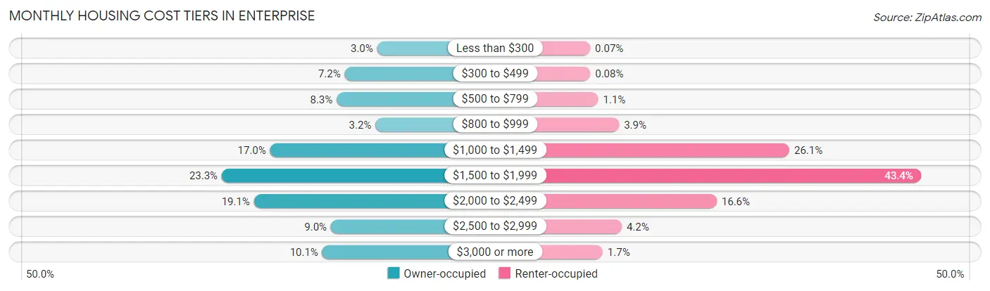 Monthly Housing Cost Tiers in Enterprise