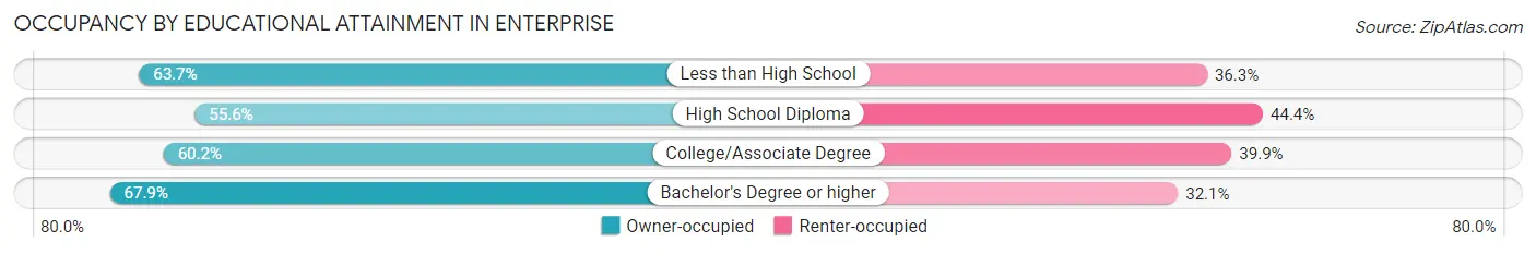 Occupancy by Educational Attainment in Enterprise