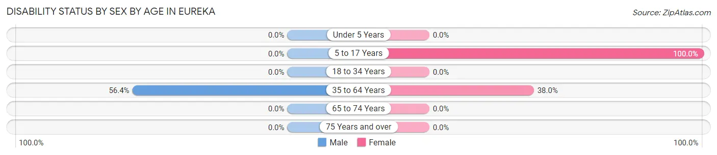 Disability Status by Sex by Age in Eureka