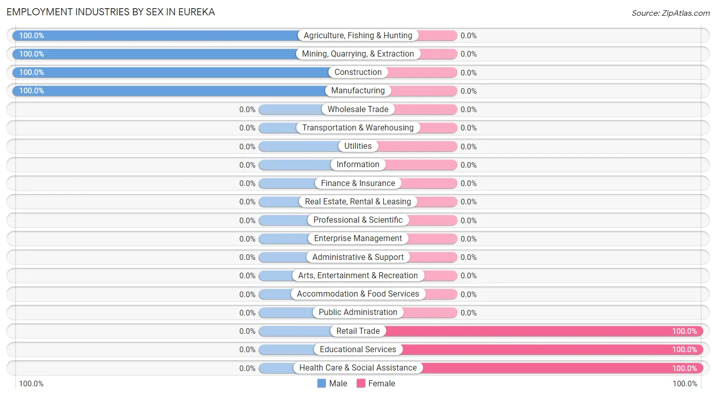 Employment Industries by Sex in Eureka