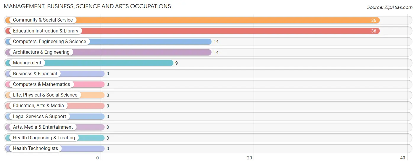 Management, Business, Science and Arts Occupations in Eureka